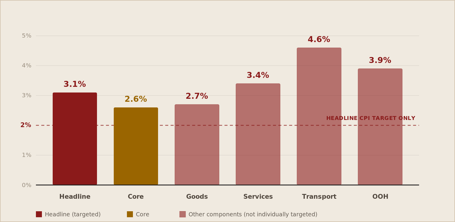 Bar chart of UK CPI components, August 2026: headline 3.1%, core 2.6%, goods 2.7%, services 3.4%, transport 4.6%, owner-occupiers’ housing costs 3.9%. Dashed line marks the Bank of England’s 2% target for headline CPI only.
