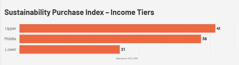 Sustainability Purchase Index Income Tiers