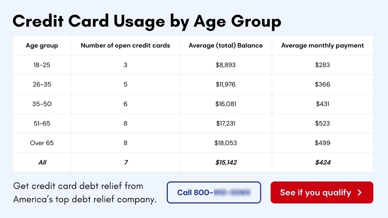Crеdit Cаrd Usage by Age Group