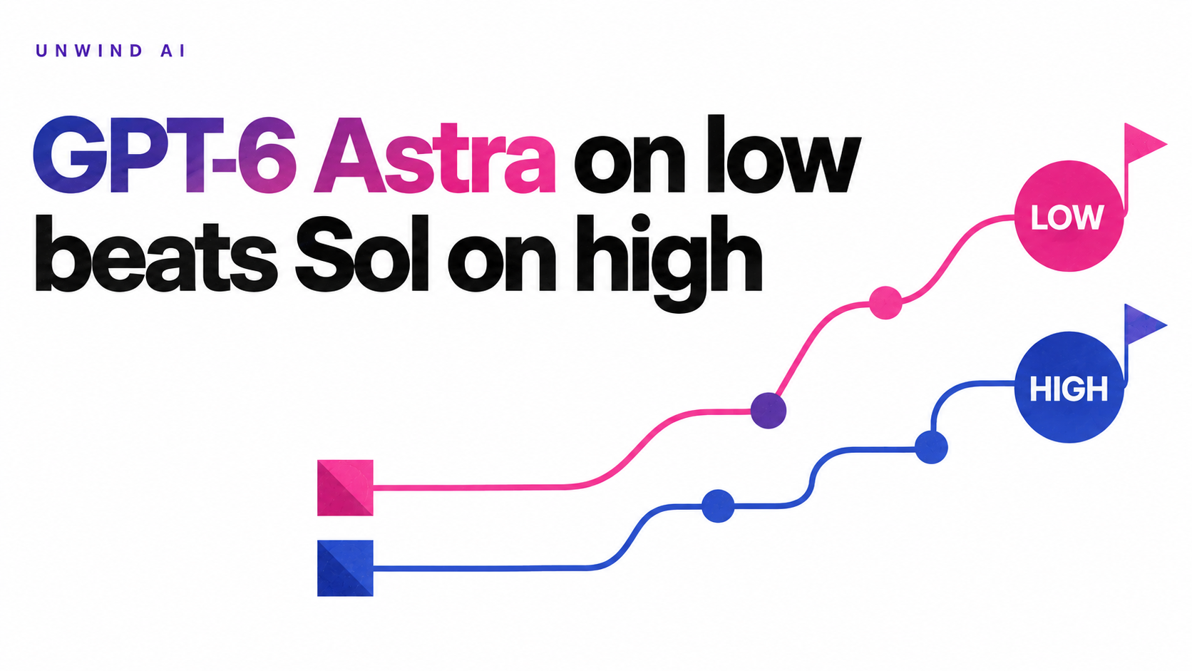 GPT-6 Astra on Low beats Sol on High