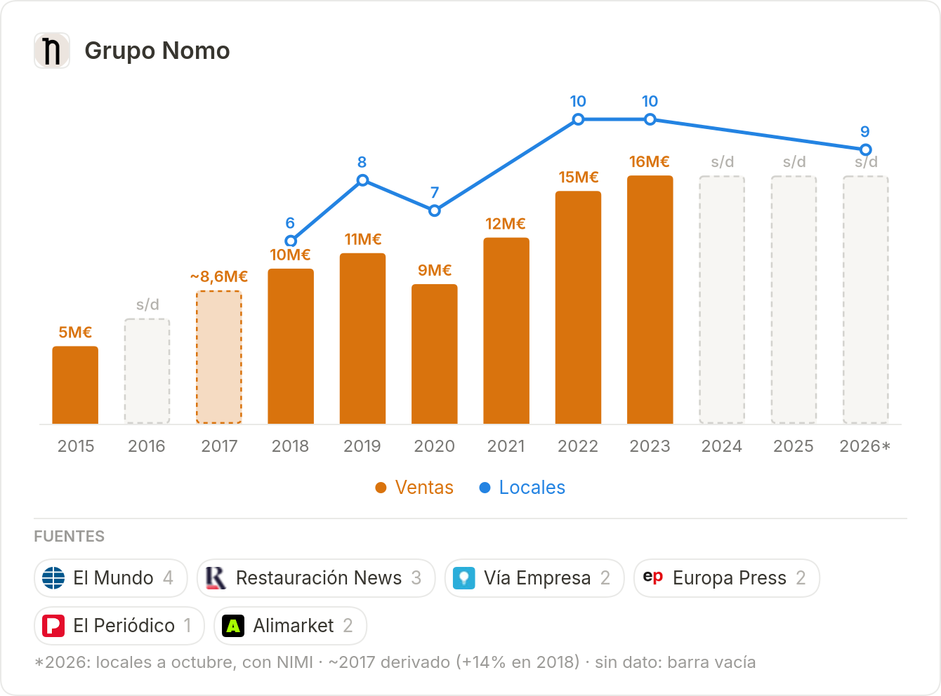 Grupo Nomo: ventas y locales