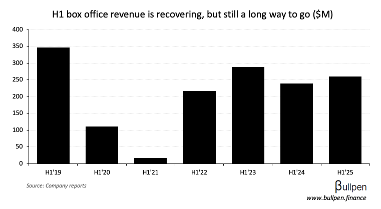 Cineplex reports solid June box office results, with more to come