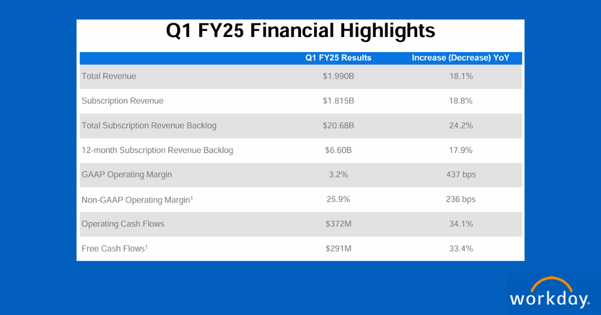 Workday Reports Strong Fiscal 2025 Q1 Financial Results, Boosts Full ...