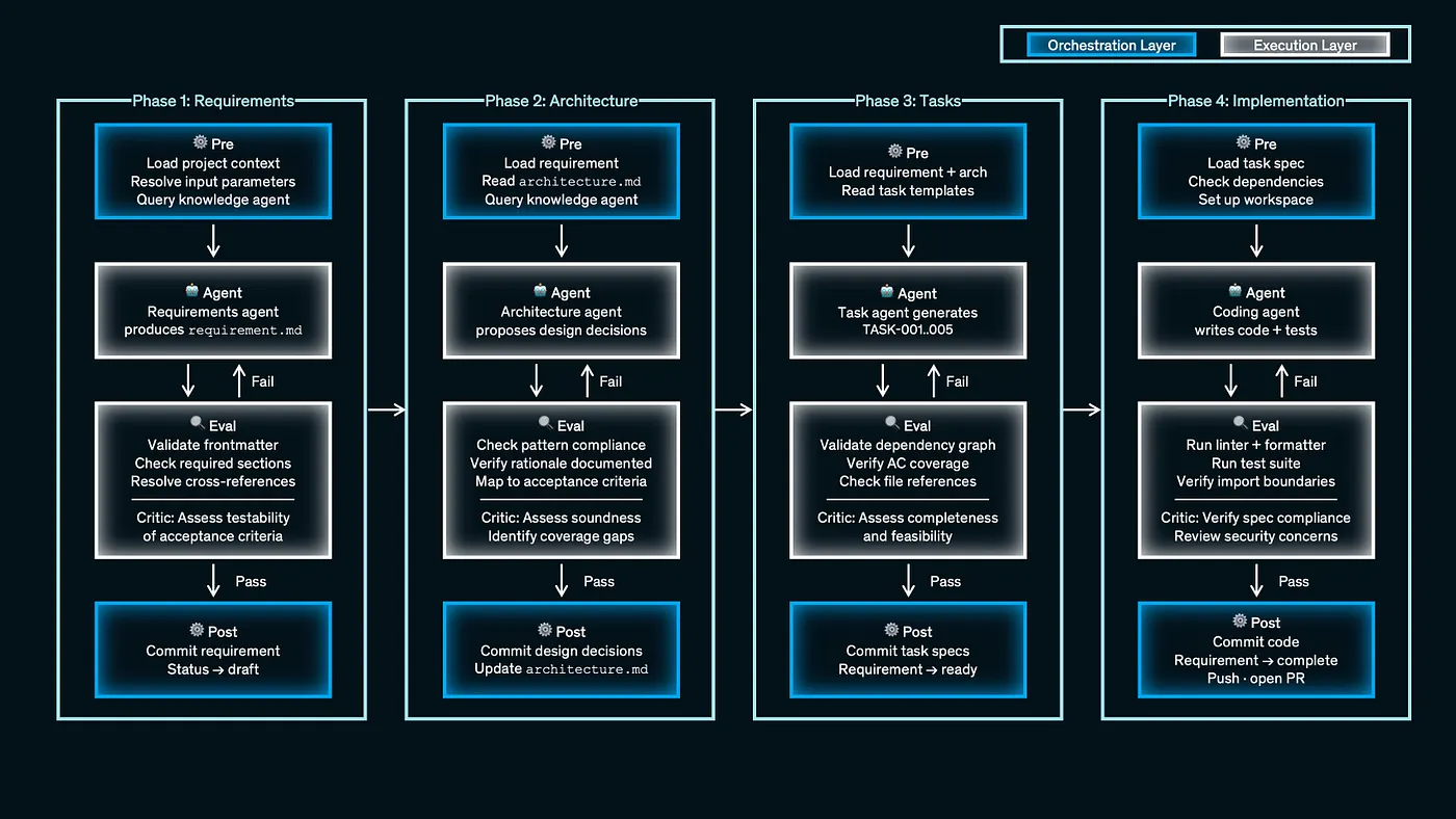 🤖 Agentic workflows for software development
