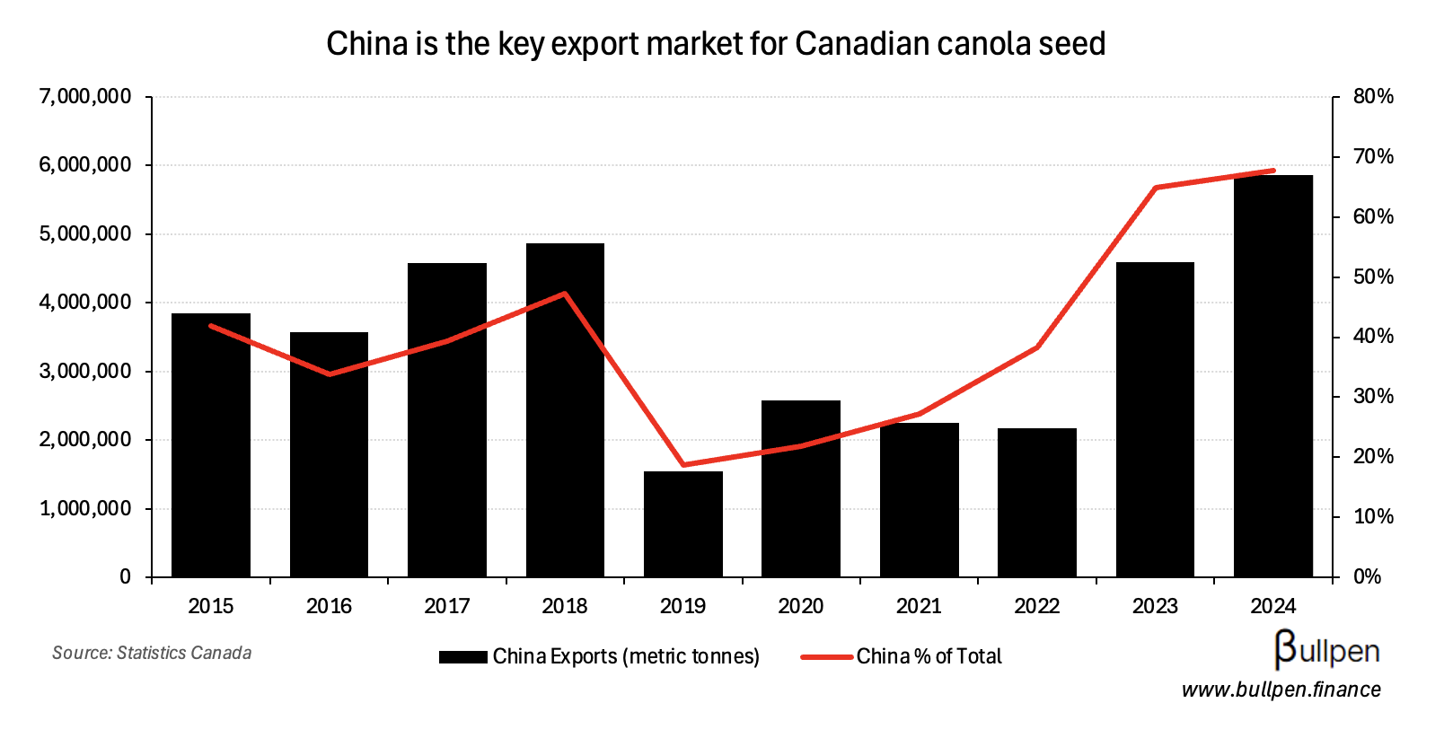 China slaps Canada with 75% canola seed tariff