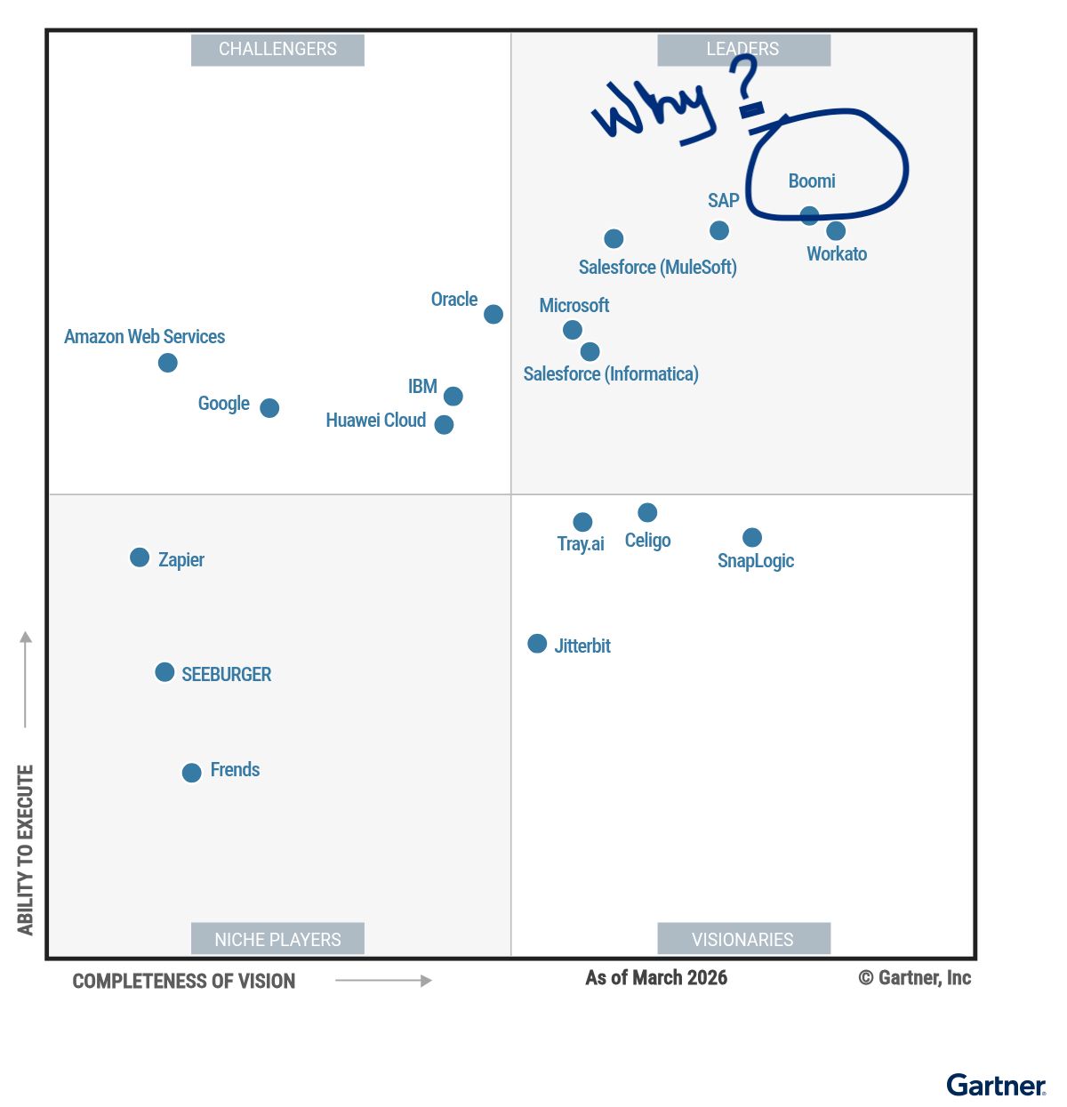 Gartner Magic Quadrant for Integration Platform as a Service, March 2026