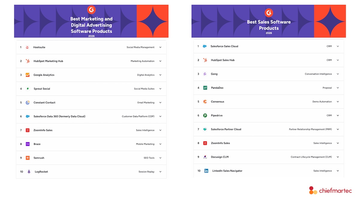 57% of the "best" marketing & sales software is new this year