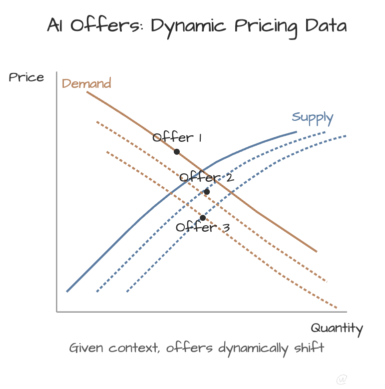 How AI Assistants Will Replace Ads with Offers