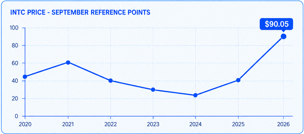 INTC price - September reference points