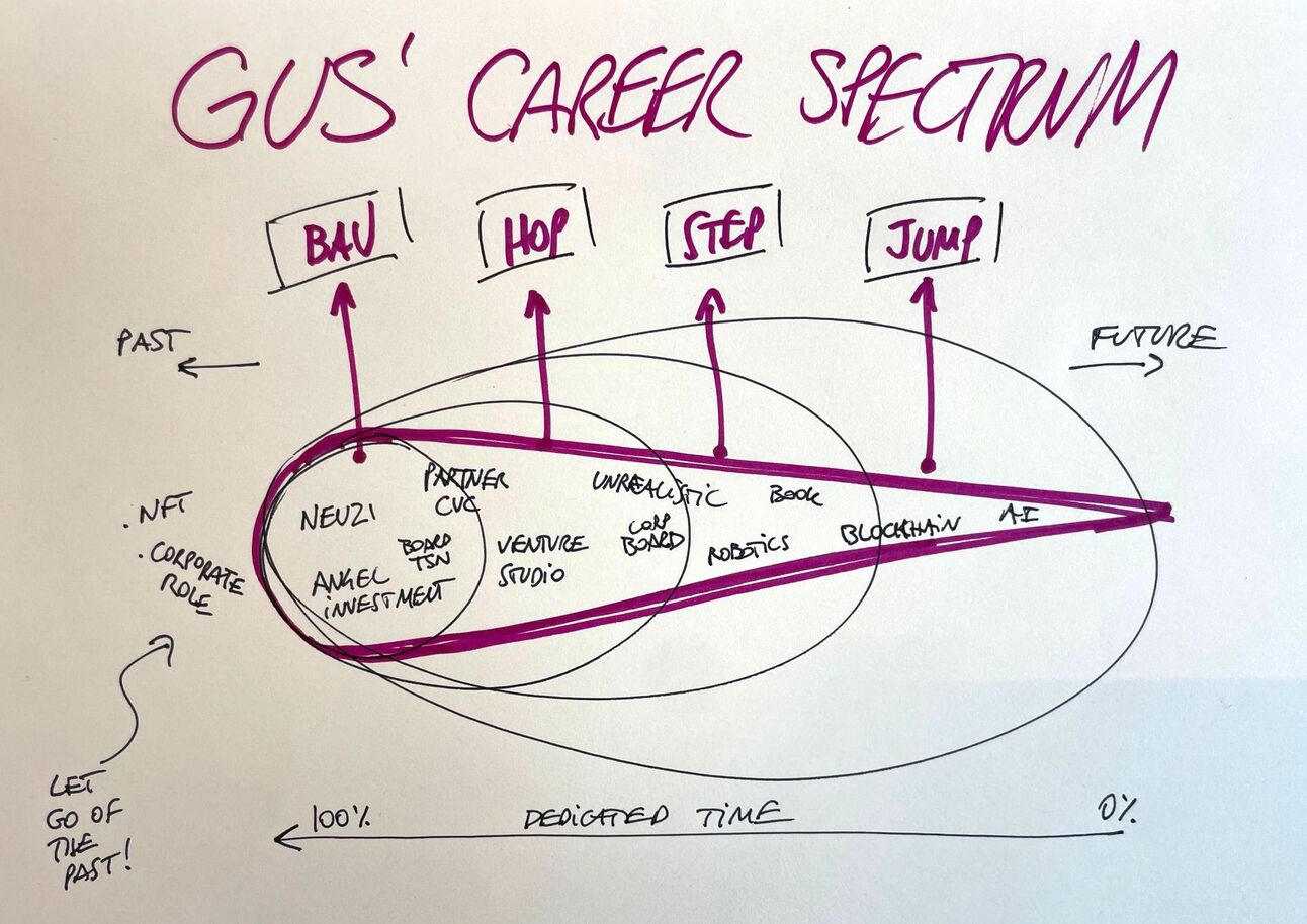 ADAPT #2 - Build Your Career Spectrum