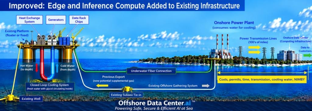 Offshore Data Center concept diagram showing offshore computing, generation and closed-loop cooling