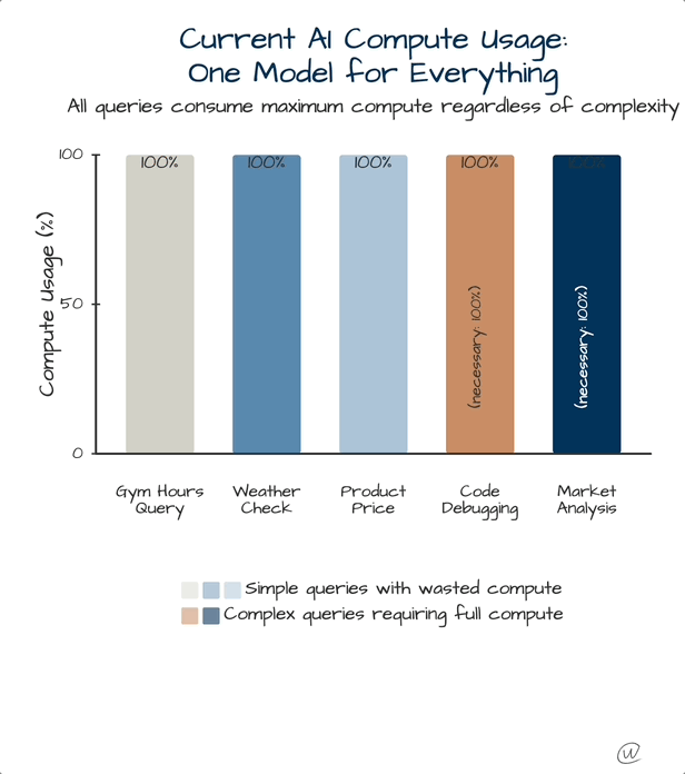 Auto Model Switching Will Save AI 90% Compute - We Need This