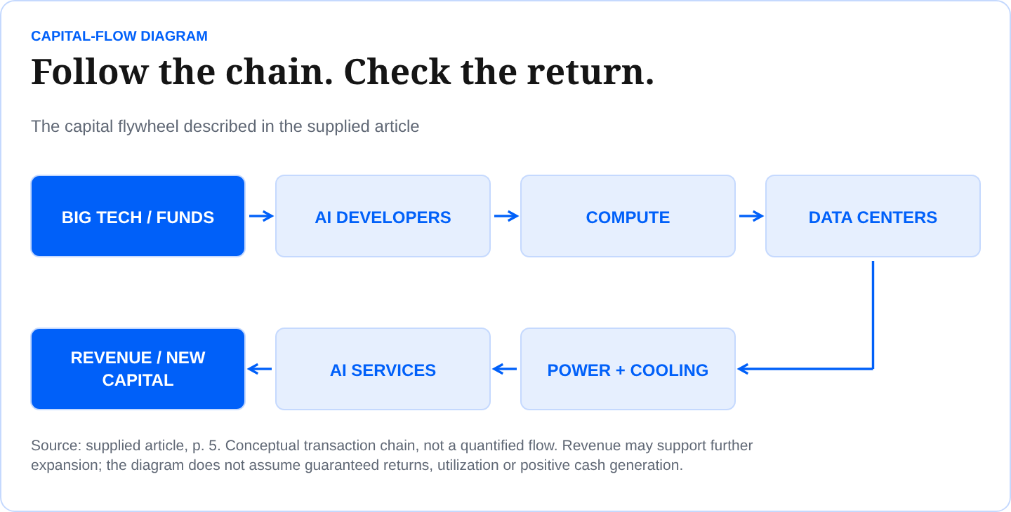 Follow the chain. Check the return. The capital flywheel described in the supplied article Source: supplied article, p. 5. Conceptual transaction chain, not a quantified flow. Revenue may support further expansion; the diagram does not assume guaranteed returns, utilization or positive cash generation.