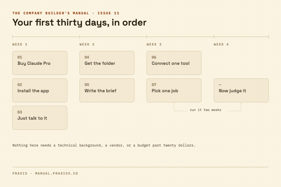 The seven steps mapped across four weeks. Week 1: buy Claude Pro, install the desktop app, spend the week just talking to it about real work. Week 2: download the starter folder, write the brief. Week 3: connect one tool, pick one job. Week 4: judge it, after running it two weeks.