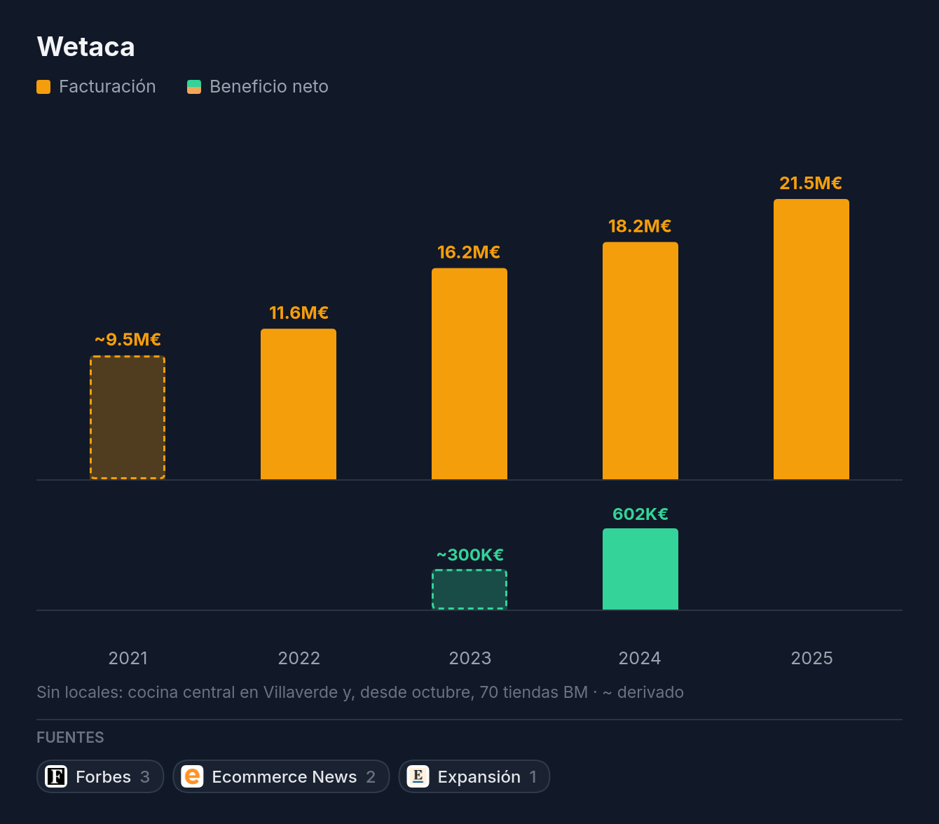 Wetaca: facturación y beneficio neto