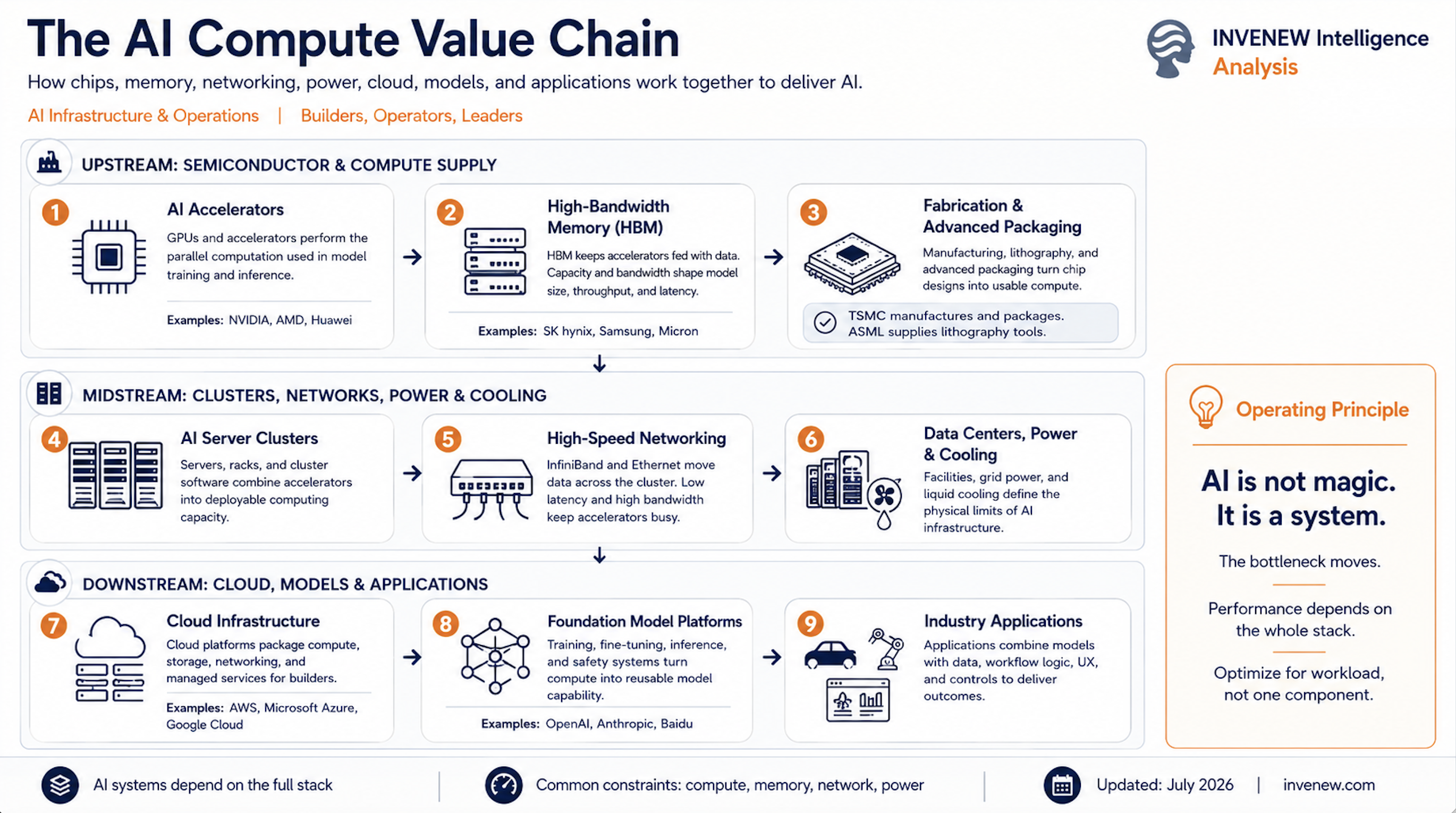 The AI Compute Value Chain