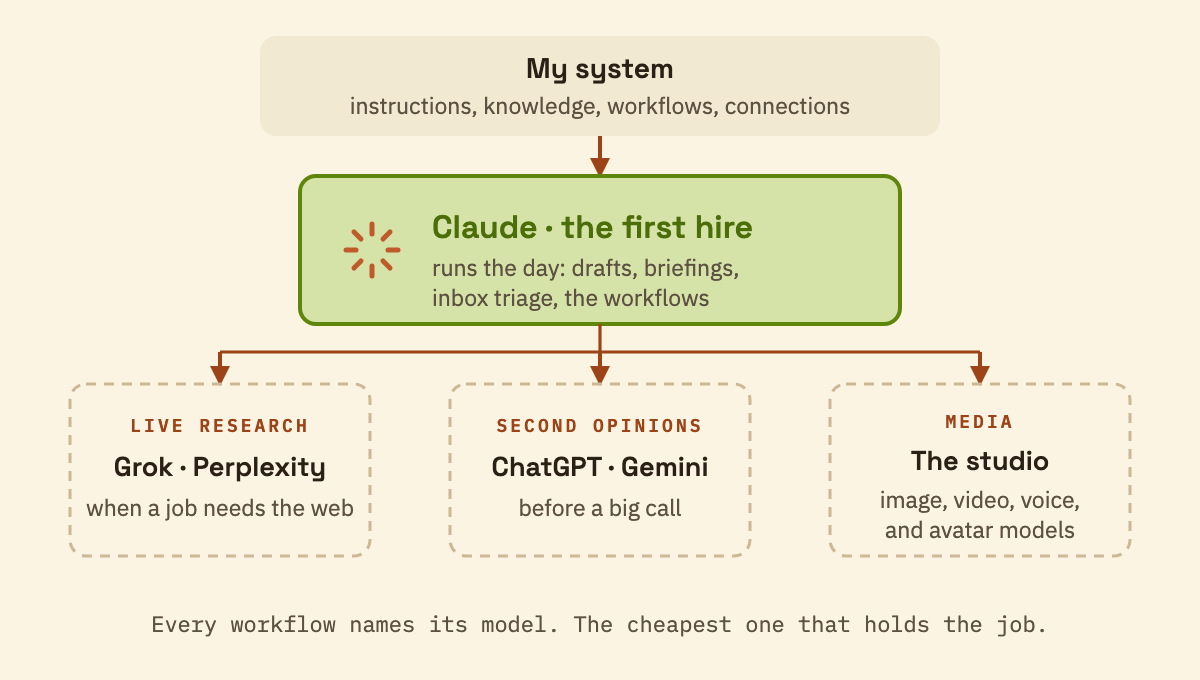 Marc's setup: my system of owned files feeds Claude, the first hire that runs the day. On call around it: Grok and Perplexity for live research, ChatGPT and Gemini for second opinions, and the media studio of image, video, voice, and avatar models. Every workflow names its model.