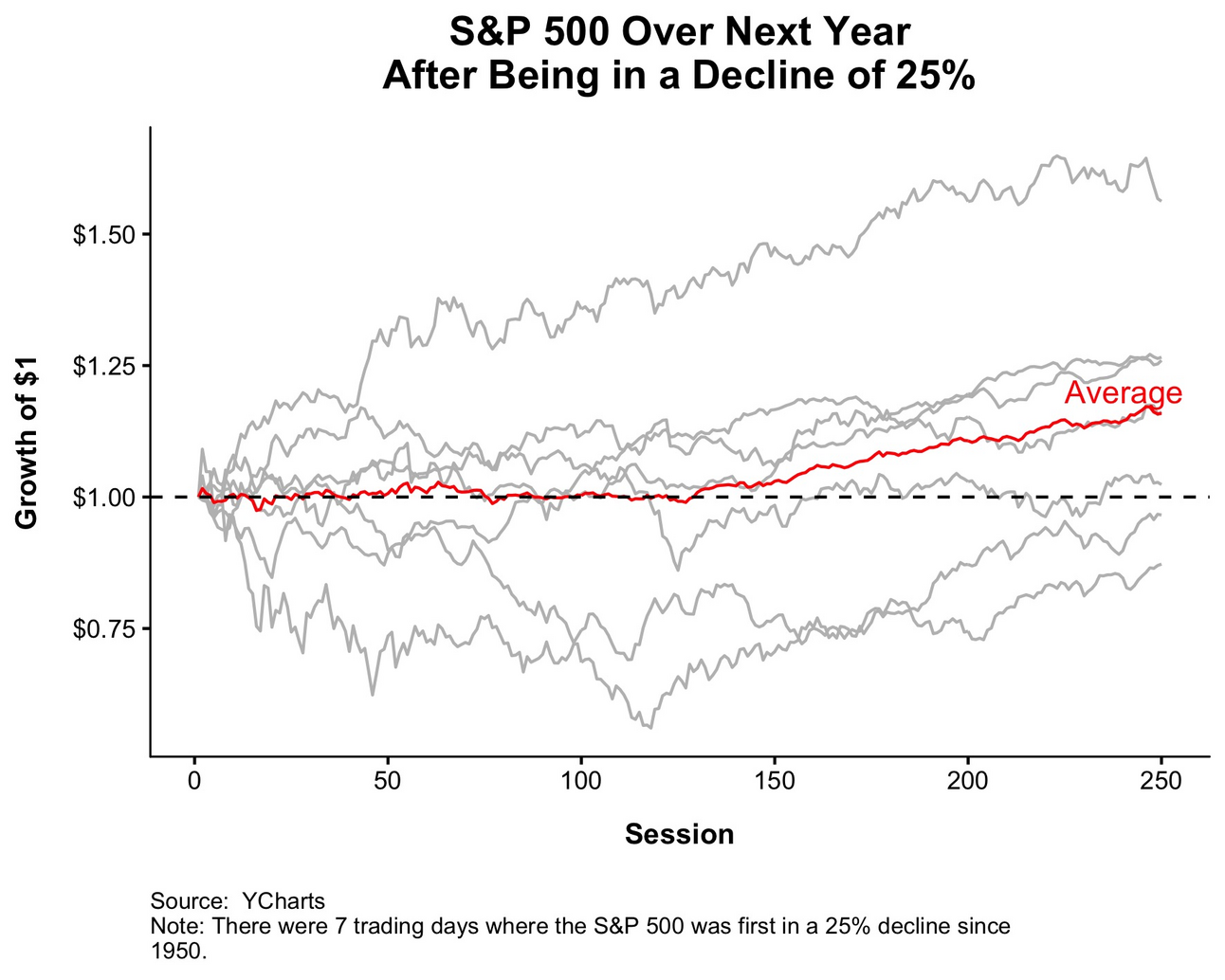Stock Fall Example What Happens After the Stock Market Falls?