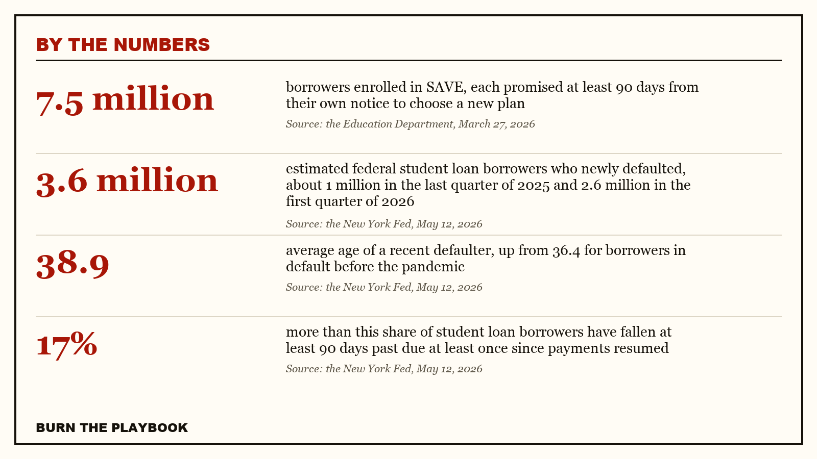 Record plate, by the numbers: 7.5 million borrowers enrolled in SAVE, each promised at least 90 days from their own notice to choose a new plan; 3.6 million estimated federal student loan borrowers who newly defaulted, about 1 million in the last qua