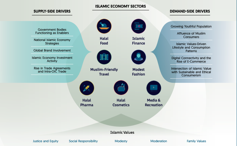⛵Dhow Dispatch │ The Global Islamic Economy 2024–25: Where the Money’s Moving