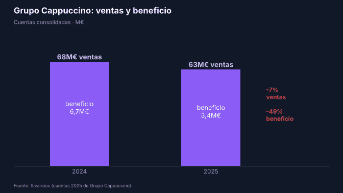 Grupo Cappuccino: ventas y beneficio 2024-2025