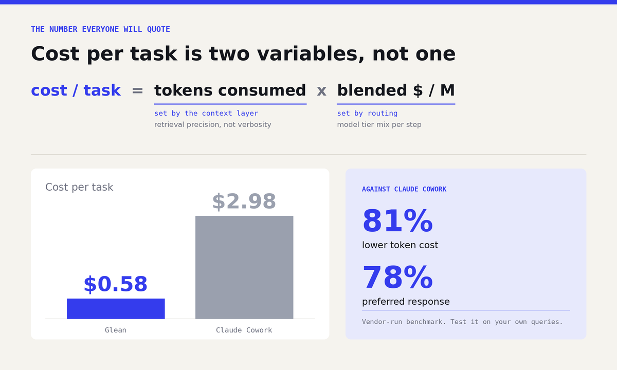 Glean:GO 2026: Tau, Transform, Team Chat, and a $0.58 Benchmark