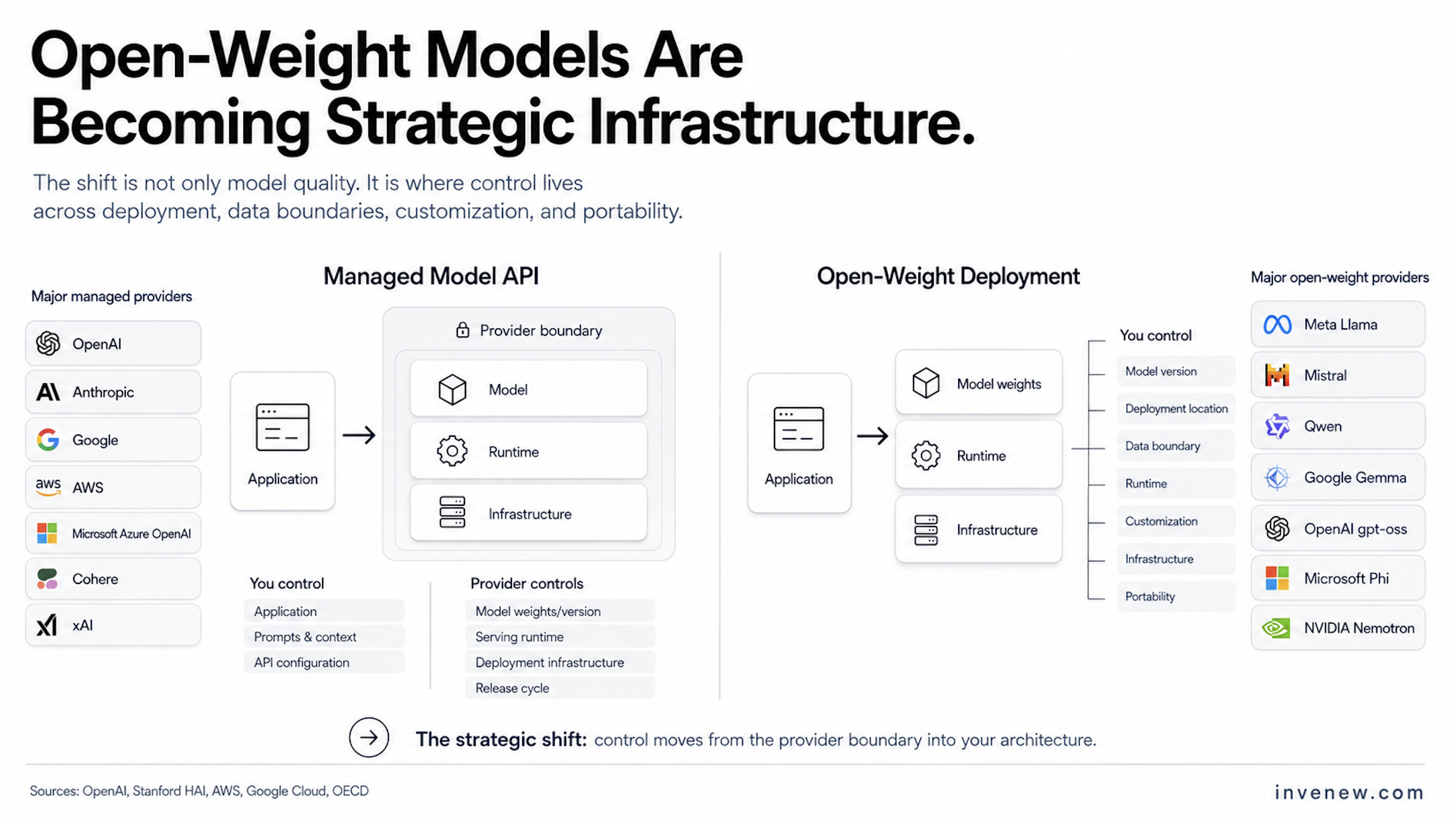 Open-Weight Models Are Becoming Strategic Infrastructure