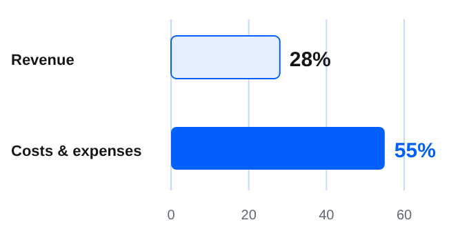 Revenue grew. Costs grew faster.