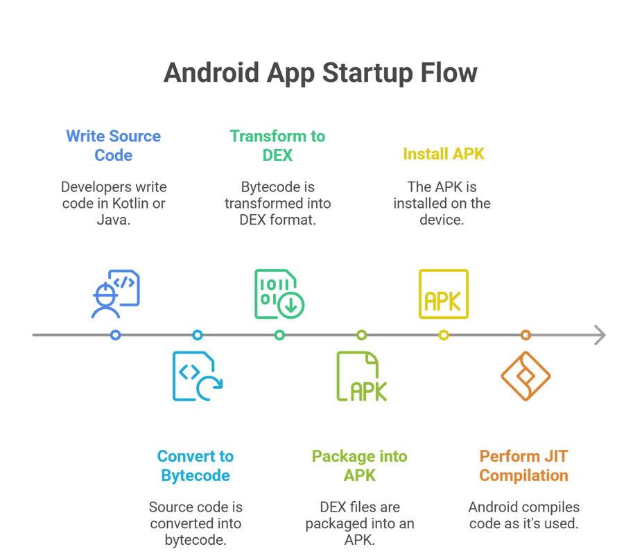 How Zomato Improved their Android App Startup Time by Over 20% Using Baseline Profiles