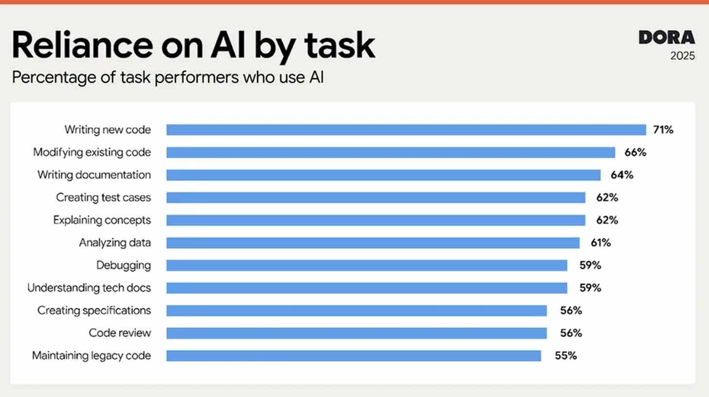90% of devs now use AI (but don't trust it)