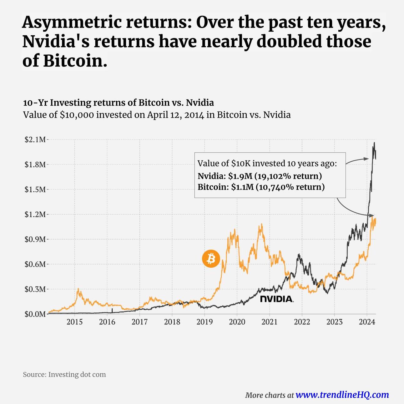 Life changing returns of investing in Asymmetric Bets
