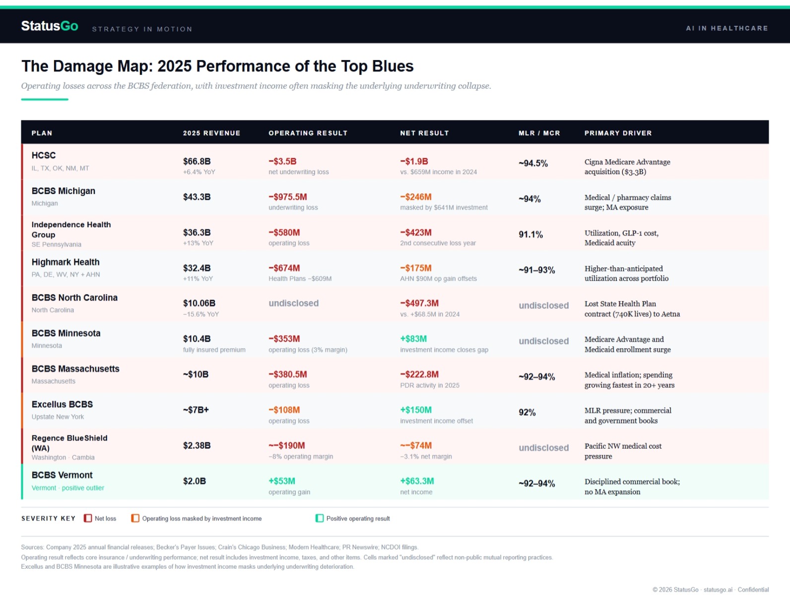 The Damage Map: 2025 Performance of the Top Blues — operating and net results across 10 BCBS plans