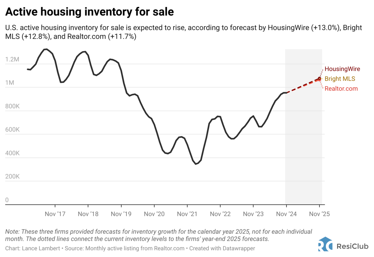 How analysts expect housing market inventory to shift in 2025