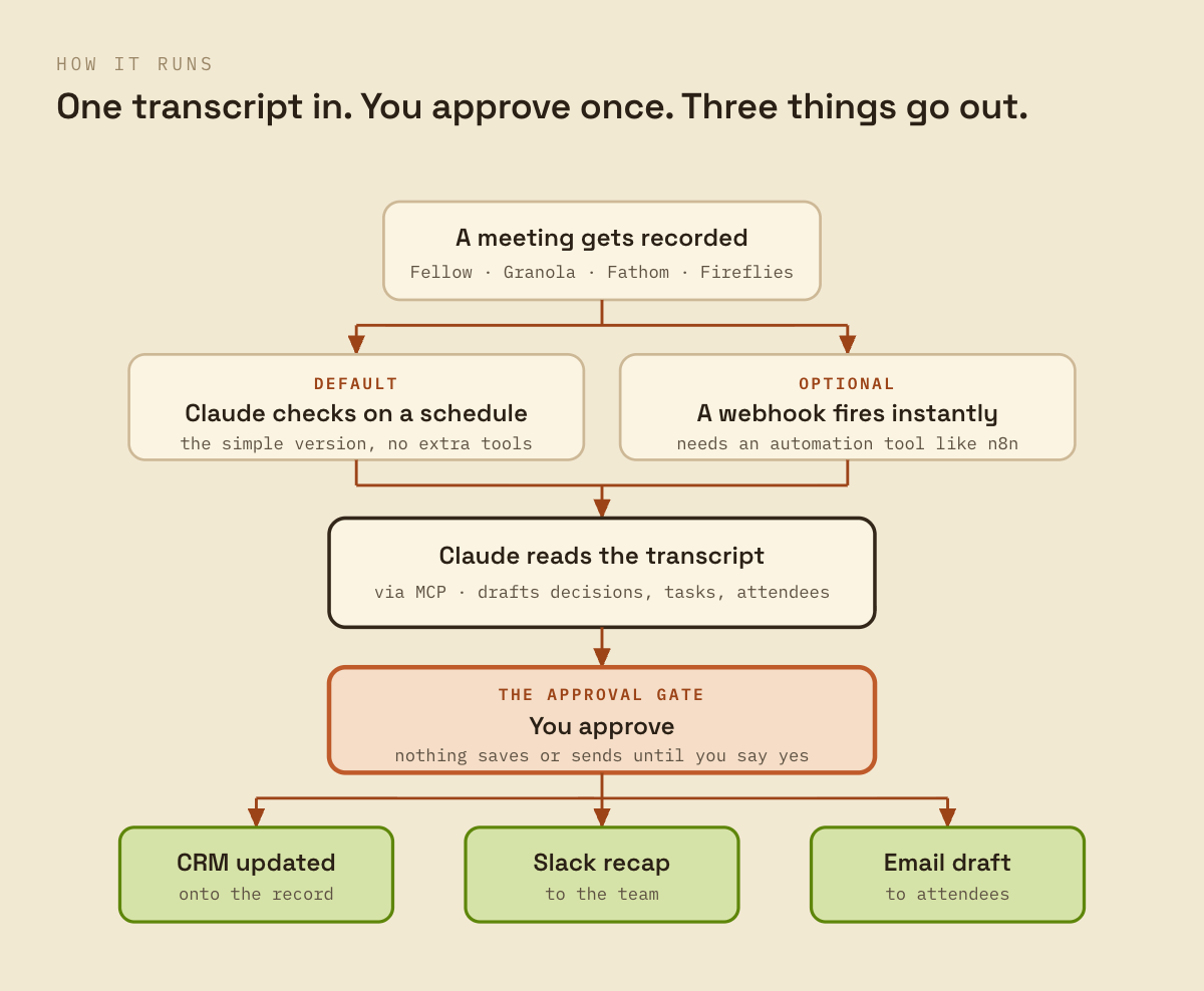 A recorded meeting produces a transcript. One trigger, scheduled or webhook, starts Claude. Claude drafts. You approve. Then the CRM, Slack, and email all update.