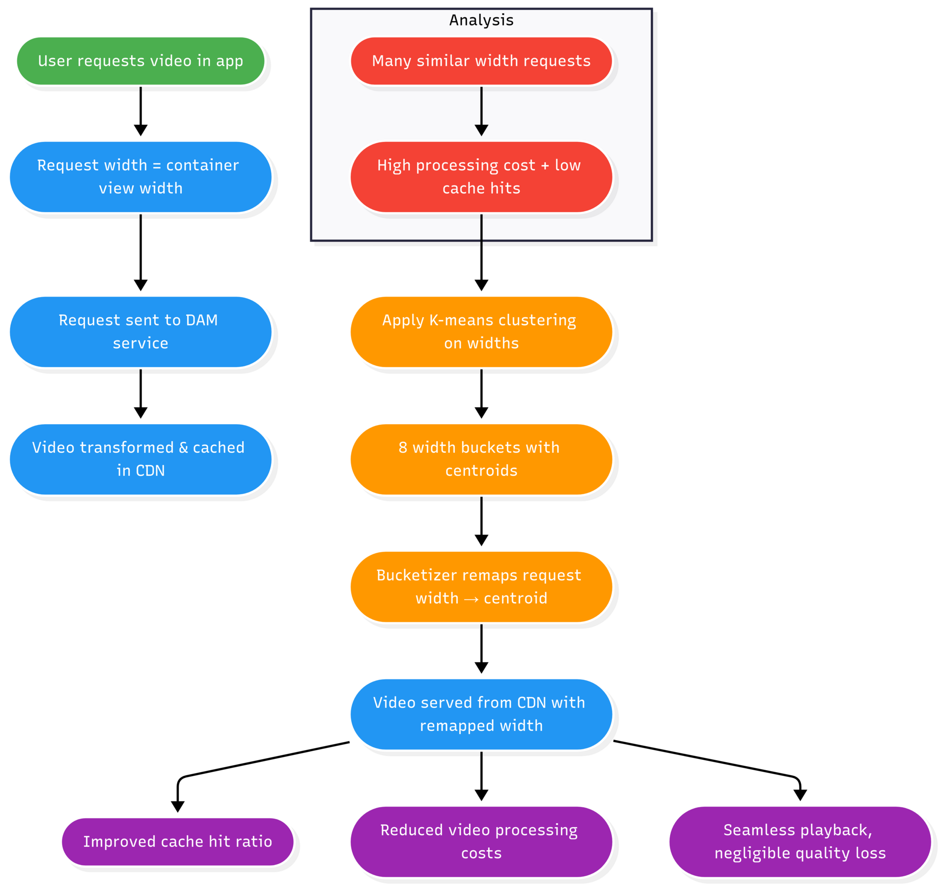 How Swiggy Improved Video Performance with Smart Caching