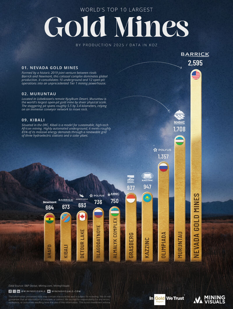 Top 10 gold mines 2025 production