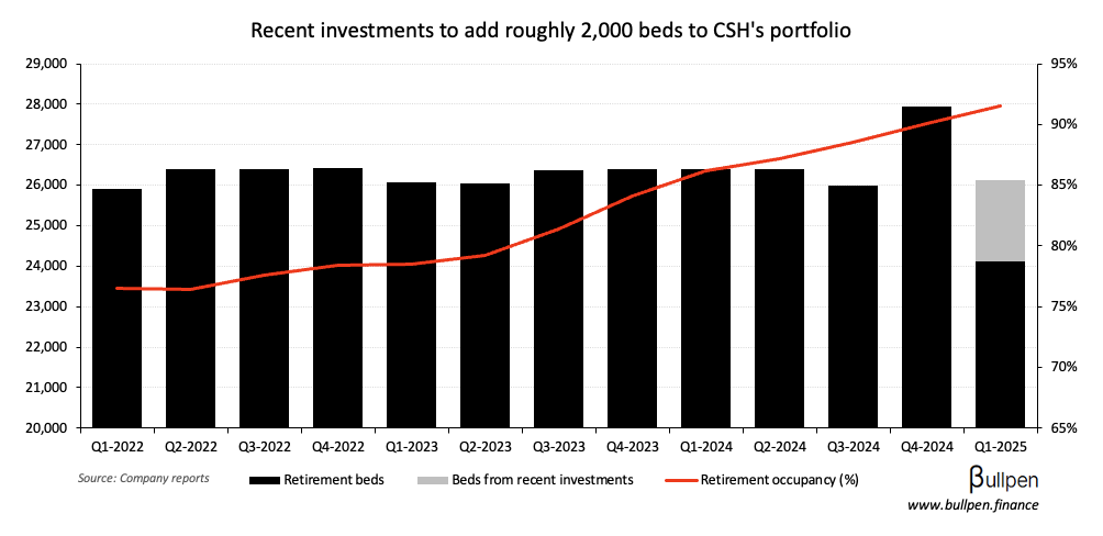 Chartwell tees up another retirement deal worth $430M
