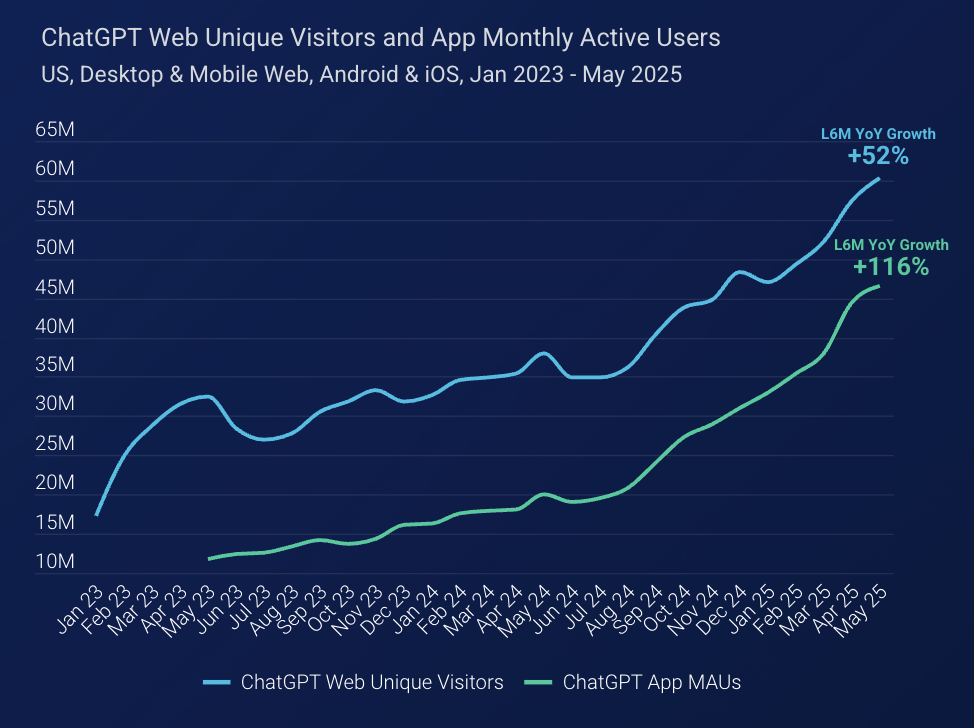Chart showing ChatGPT web unique visitors and app monthly active users from Jan 2023 to May 2025, with 52% web growth and 116% app growth over the last six months<