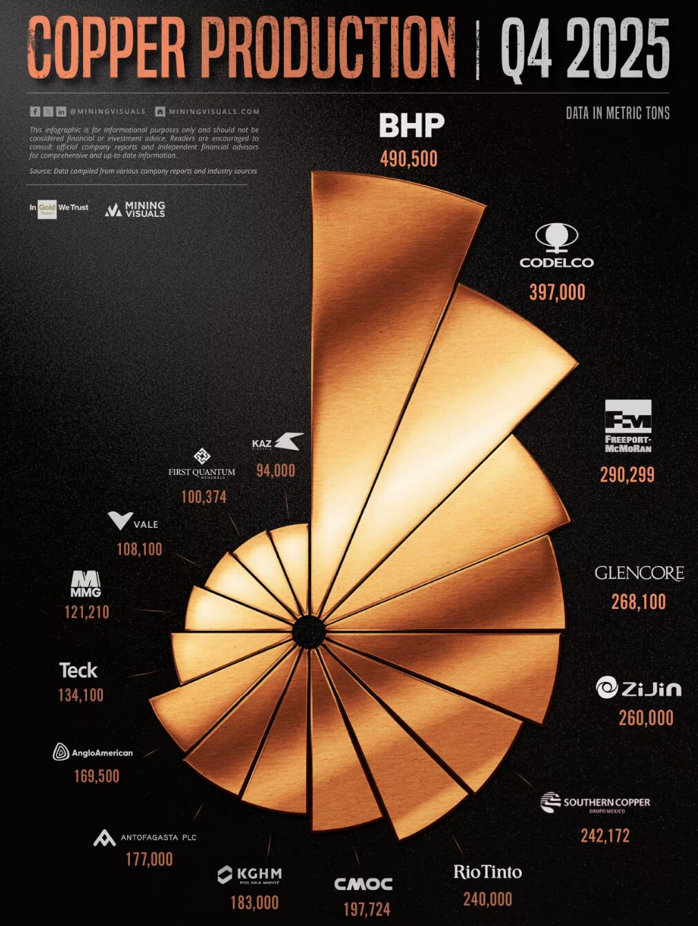 Q4 2025 copper production numbers