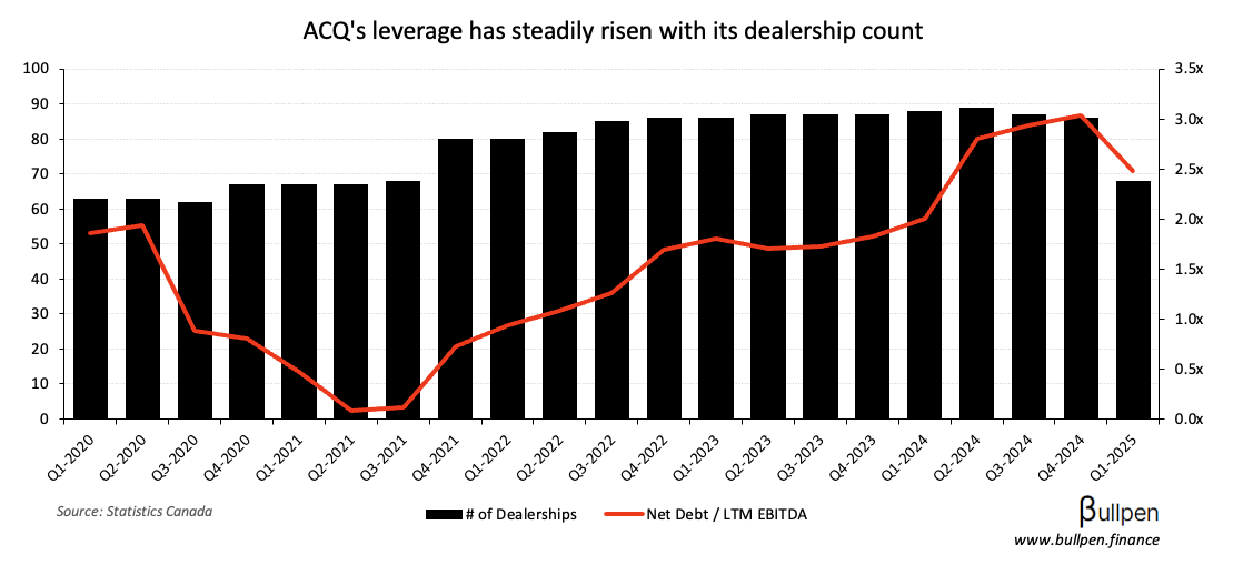 The napkin math behind AutoCanada's 15% jump