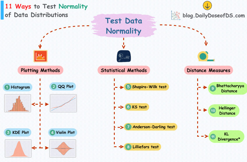 11 Essential Ways to Determine Normality of Data Distributions