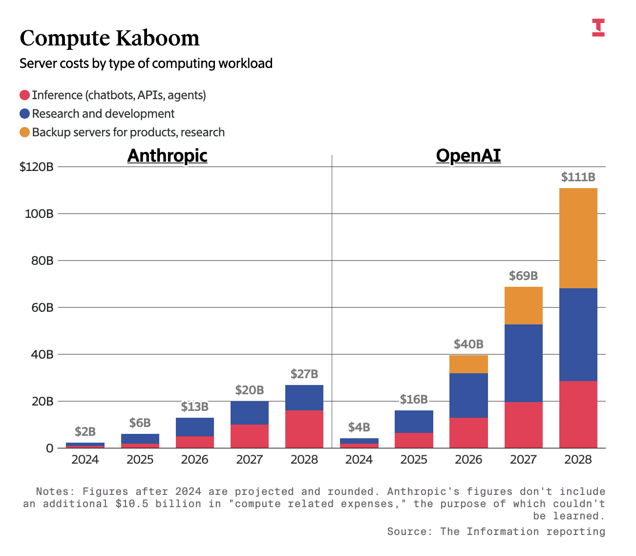 Chart comparing projected server costs for Anthropic and OpenAI from 2024 to 2028. Anthropic’s spend rises gradually from $2B in 2024 to $27B by 2028, while OpenAI’s costs escalate dramatically from $4B in 2024 to $111B by 2028, driven by inference workloads, R&D, and backup server infrastructure.