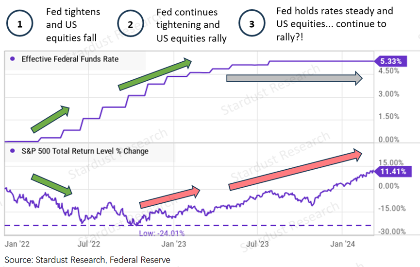 Long Rally in US Equities Despite Massive Fed Tightening