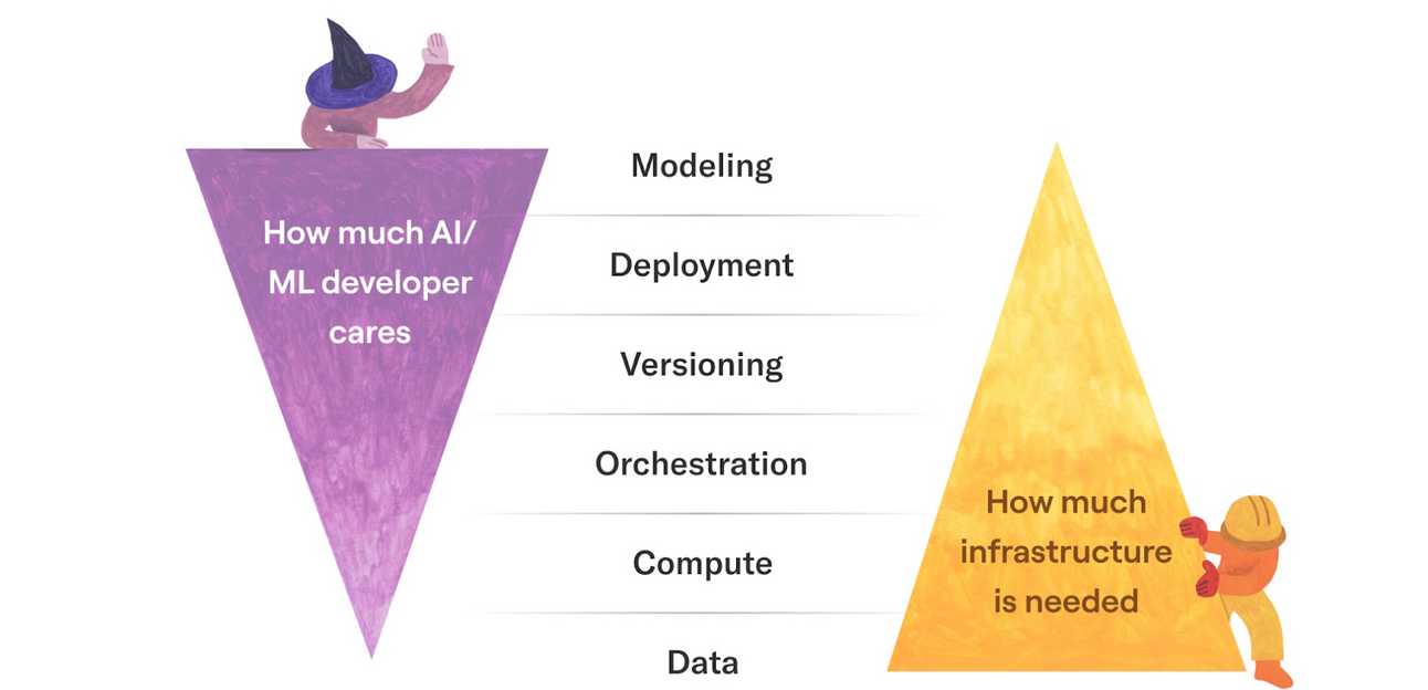 How Can You Streamline Your Cloud-Based ML/AI Projects?