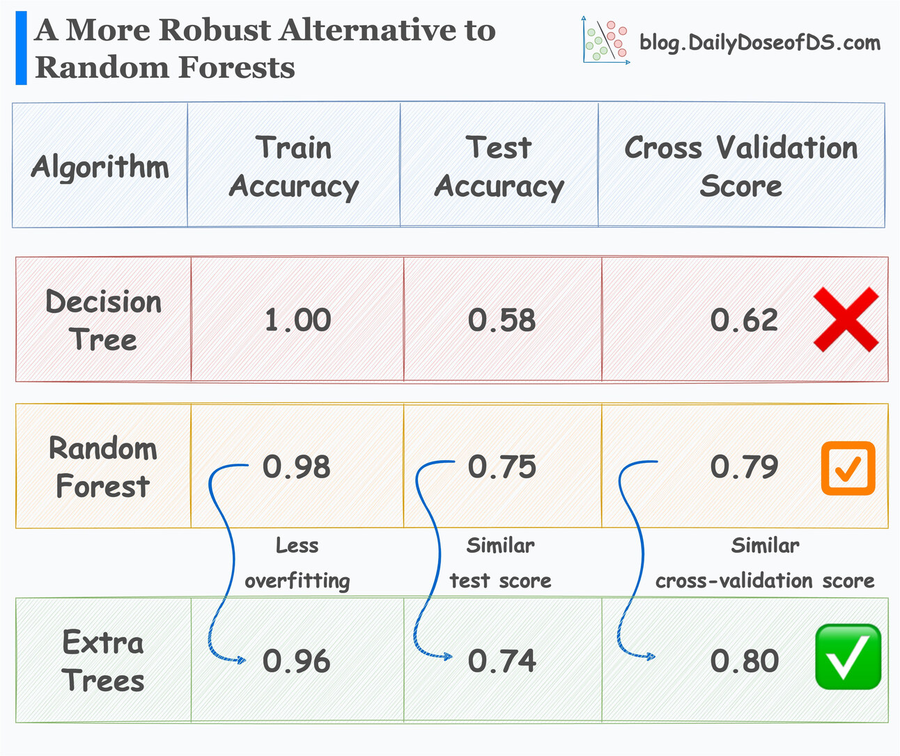 Random Forest vs. ExTra Trees