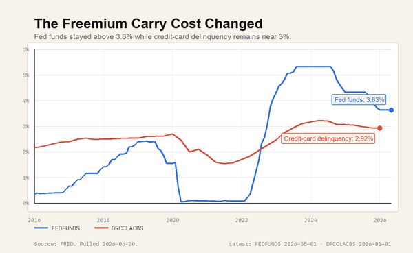 The Freemium Carry Cost Changed chart showing fed funds and credit-card delinquency rates from 2016 through 2026
