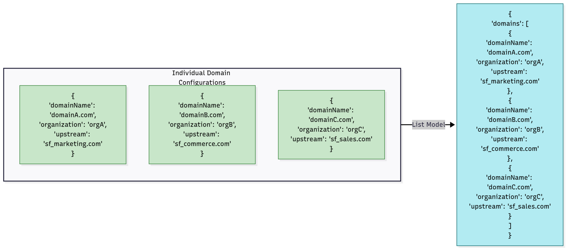 How Hyperforce Edge Networking Scaled to 20 Million Domains With Less Than 30GB of RAM