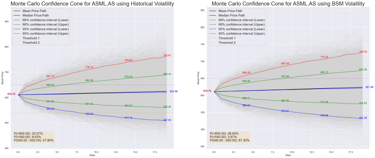 Future Stock Price Movements with Historical & Implied Volatility using ...