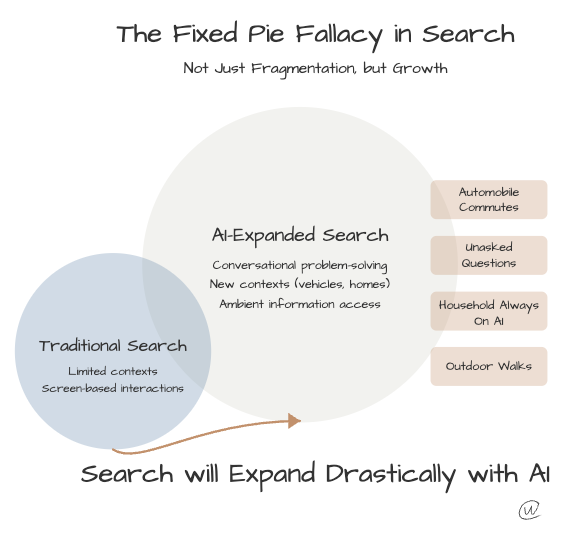 The Expanding Search Pie: How AI Will Transform Information Discovery