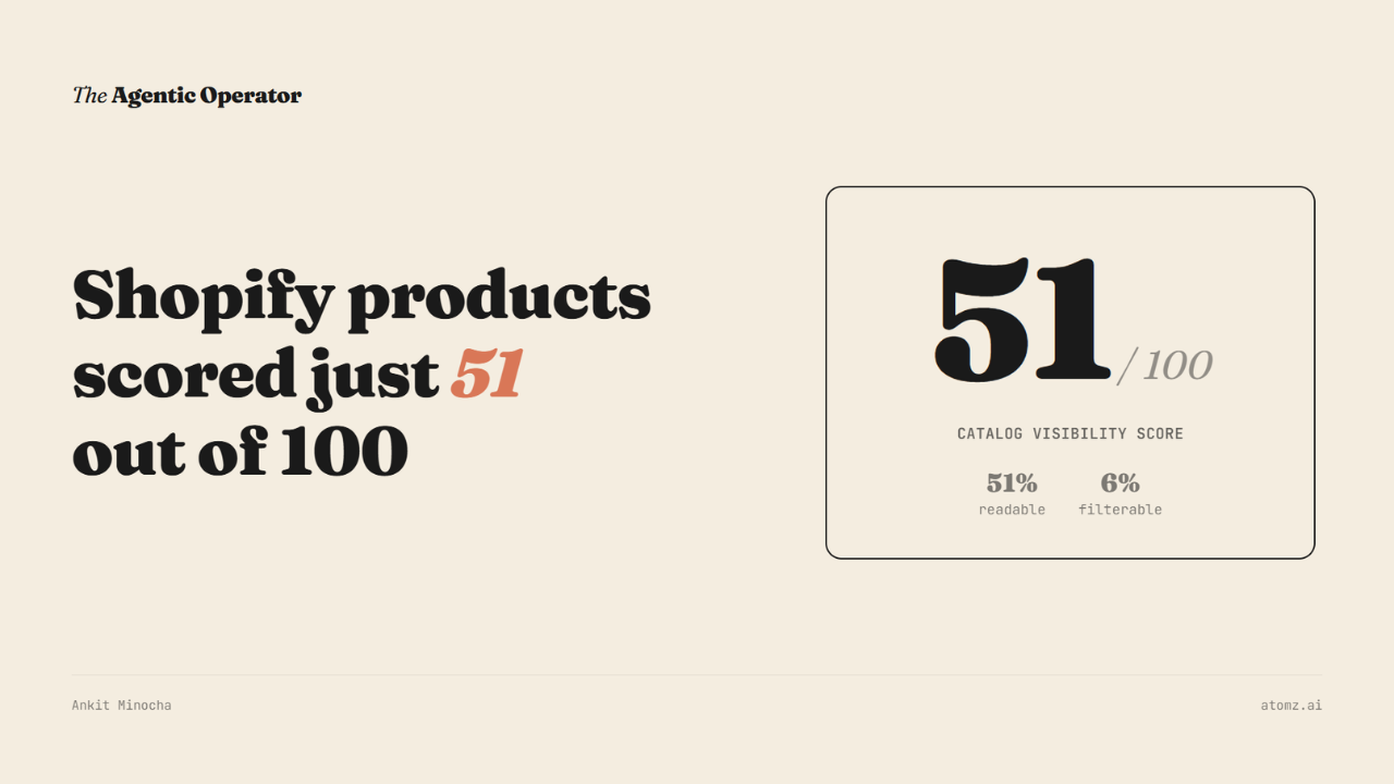 Shopify products score 51 out of 100 on what AI agents can read
